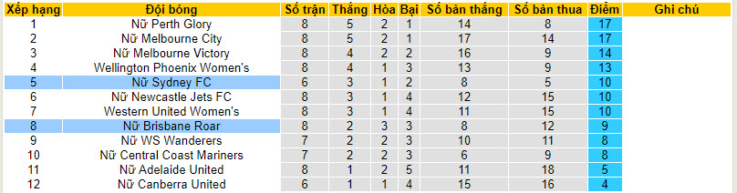 Nhận định, soi kèo nữ Sydney vs nữ Brisbane Roar, 15h ngày 22/12 - Ảnh 4