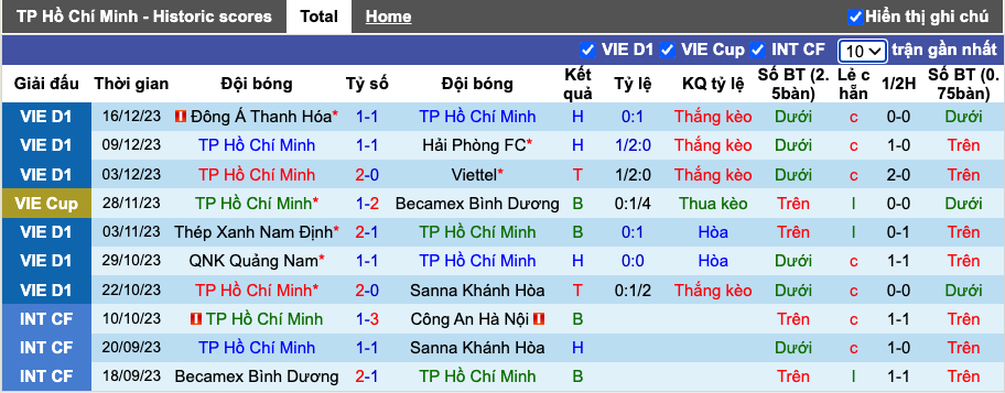 Nhận định, soi kèo TP.HCM vs Sông Lam Nghệ An, 19h15 ngày 22/12 - Ảnh 2