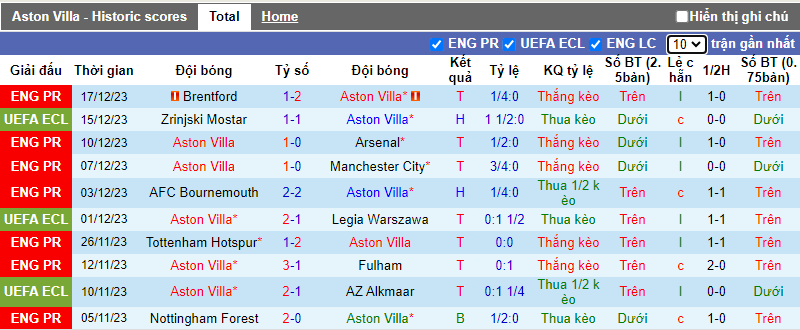 Tips kèo vàng hôm nay 22/12: Aston Villa vs Sheffield United - Ảnh 1