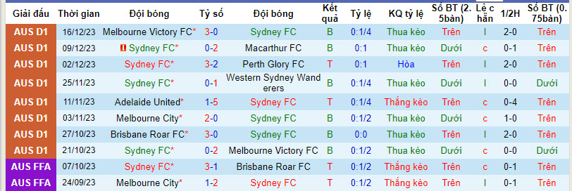 Soi kèo phạt góc Sydney vs Western United, 13h30 ngày 23/12 - Ảnh 1