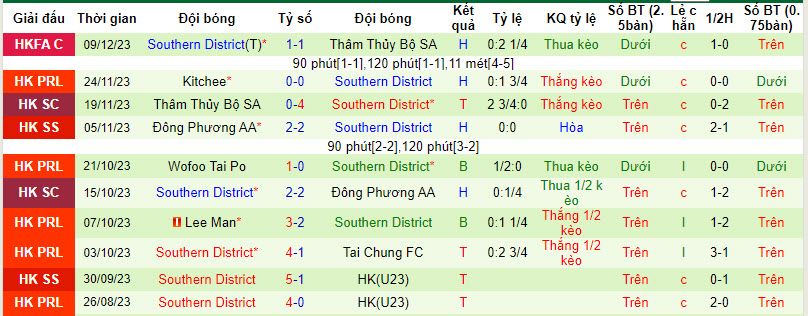 Nhận định, soi kèo North District vs Southern District, 14h00 ngày 24/12 - Ảnh 2