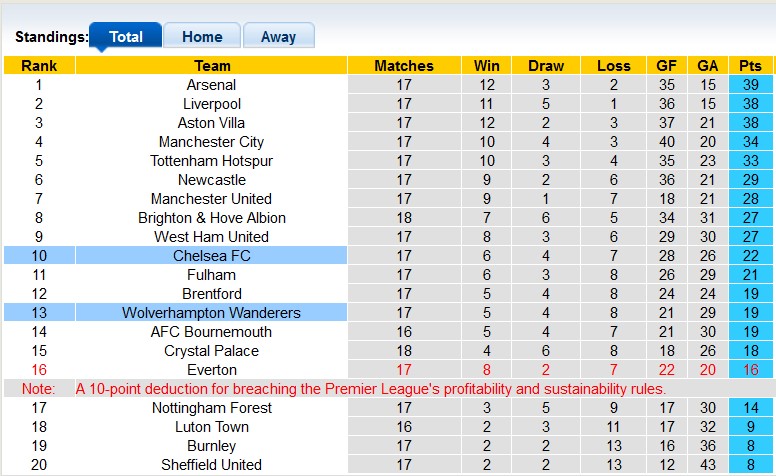 Nhận định, soi kèo Wolves vs Chelsea, 20h00 ngày 24/12 - Ảnh 4