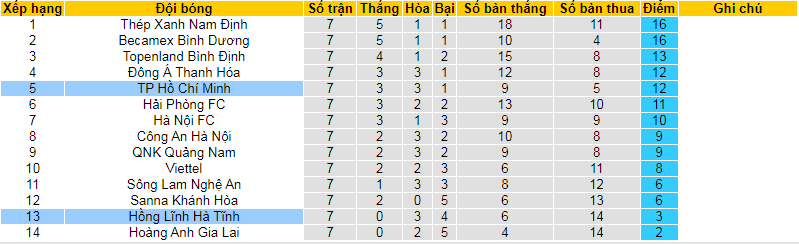 Bảng xếp hạng của hai câu lạc bộ