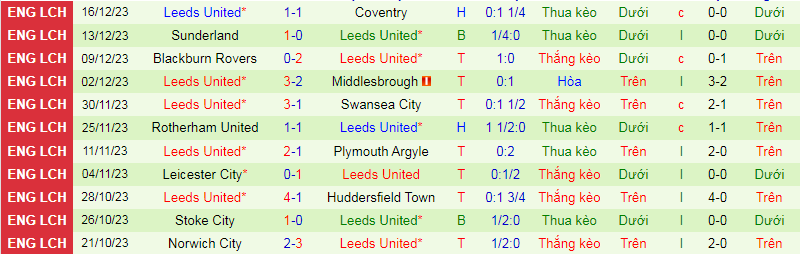 Soi kèo phạt góc Preston vs Leeds, 19h30 ngày 26/12 - Ảnh 2