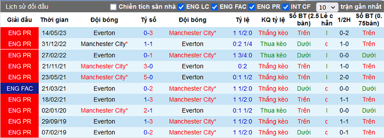 Lịch sử đối đầu Everton vs Man City, 3h15 ngày 28/12 - Ảnh 1