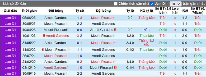 Nhận định, soi kèo Arnett Gardens vs Mount Pleasant, 7h00 ngày 28/12 - Ảnh 1