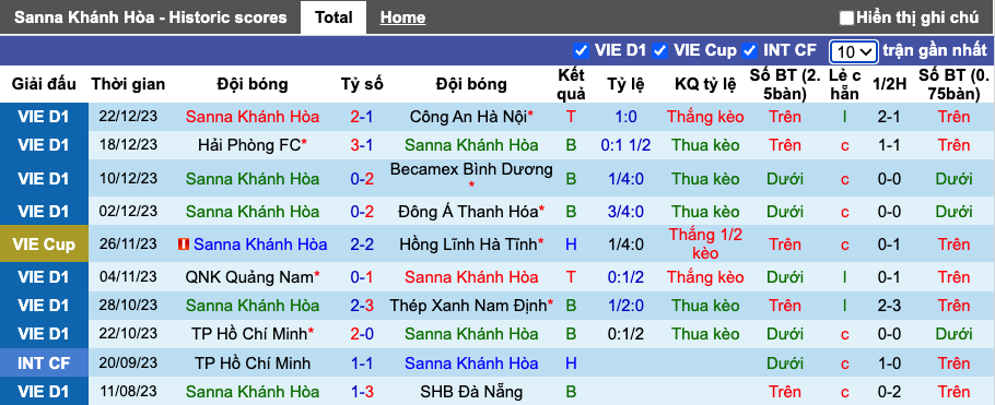 Thống kê 10 trận gần nhất của Khánh Hòa