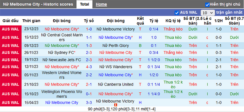 Nhận định, soi kèo nữ Melbourne City vs nữ Brisbane Roar, 13h00 ngày 28/12 - Ảnh 2