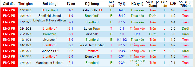 Soi kèo phạt góc Brentford vs Wolves, 2h30 ngày 28/12 - Ảnh 1