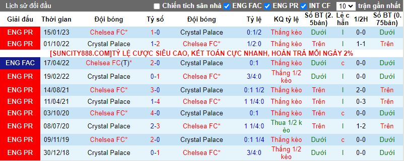 Soi kèo phạt góc Chelsea vs Crystal Palace, 2h30 ngày 28/12 - Ảnh 3