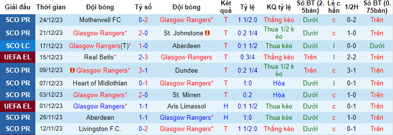 Tips kèo vàng hôm nay 27/12: Rangers vs Ross County - Ảnh 2