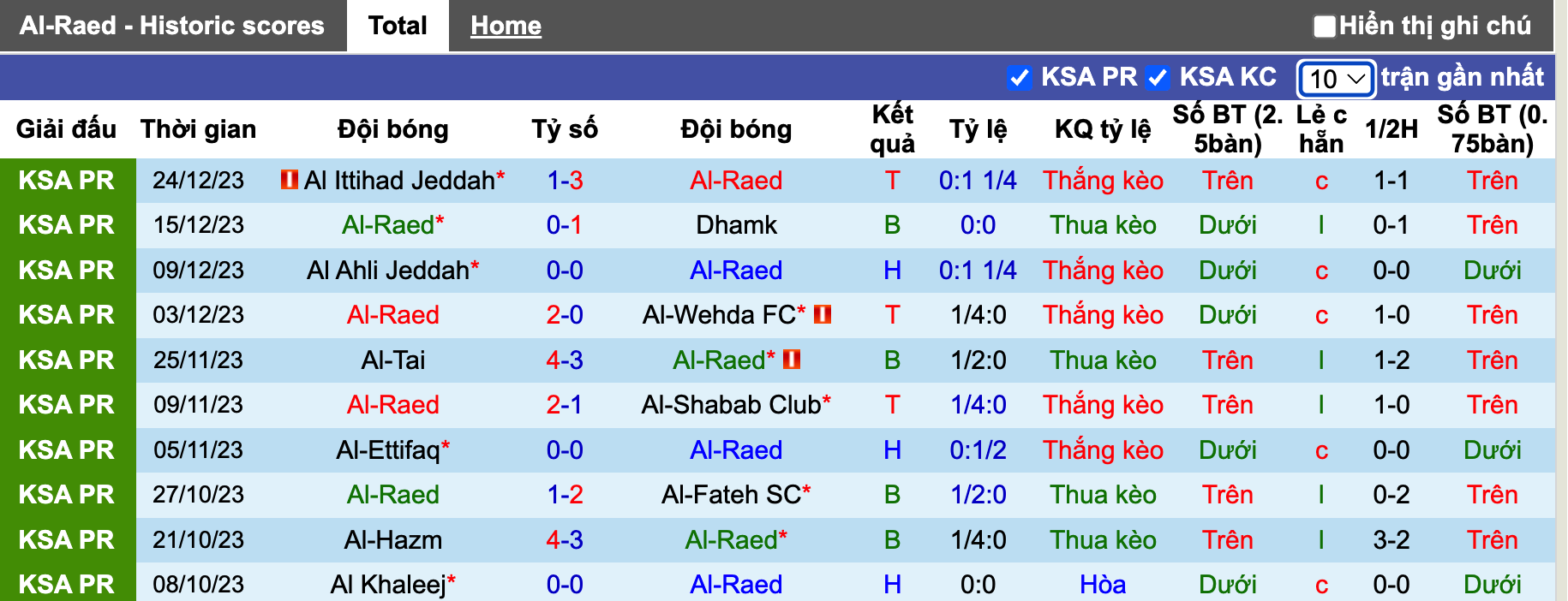 Nhận định, soi kèo Al Raed vs Abha, 22h00 ngày 29/12 - Ảnh 2