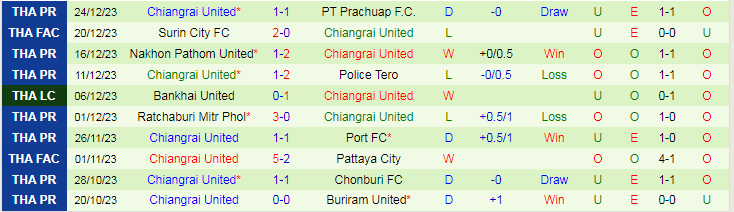 Nhận định, soi kèo BG Pathum vs Chiangrai, 19h00 ngày 28/12 - Ảnh 3