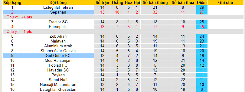 Nhận định, soi kèo Gol Gohar vs Sepahan, 18h30 ngày 28/12 - Ảnh 4