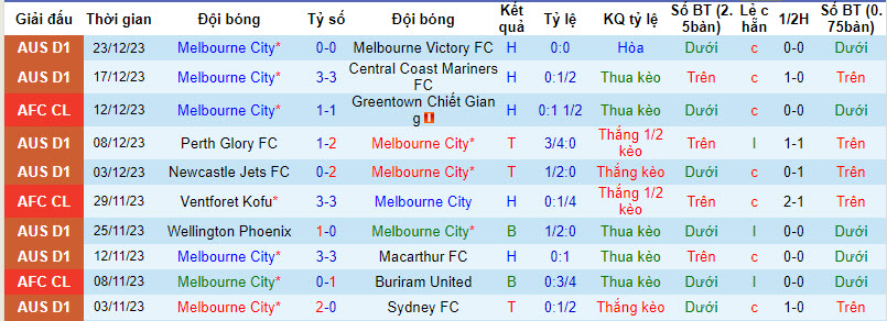 Nhận định, soi kèo Melbourne City vs Brisbane Roar, 16h45 ngày 28/12 - Ảnh 1