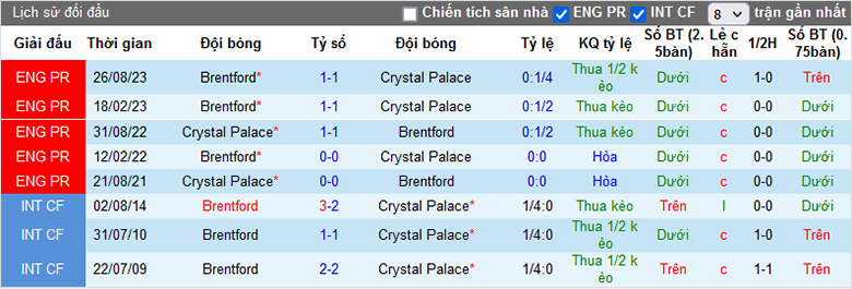 Soi kèo thơm hôm nay 30/12 trận Crystal Palace vs Brentford chuẩn xác nhất - Ảnh 1