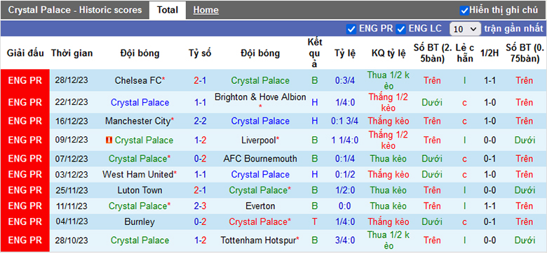 Soi kèo thơm hôm nay 30/12 trận Crystal Palace vs Brentford chuẩn xác nhất - Ảnh 2