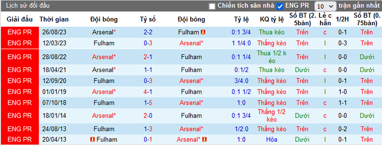 Lịch sử đối đầu Fulham vs Arsenal, 21h00 ngày 31/12 - Ảnh 1