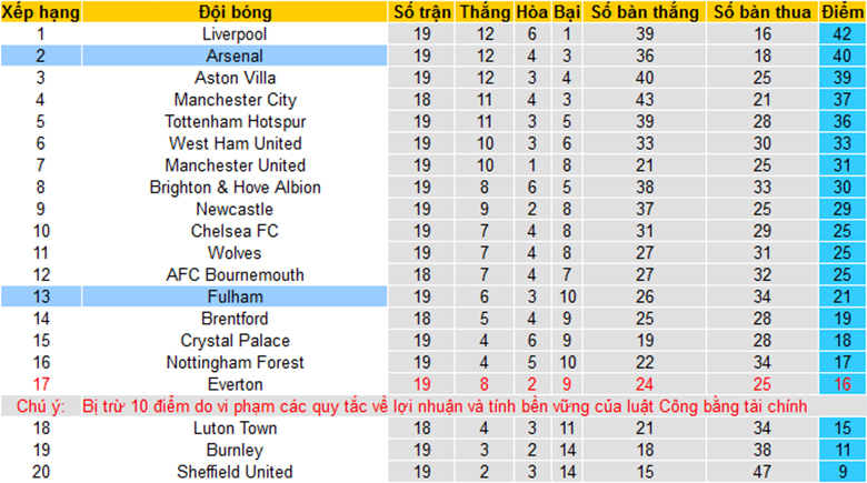 Lịch sử đối đầu Fulham vs Arsenal, 21h00 ngày 31/12 - Ảnh 2