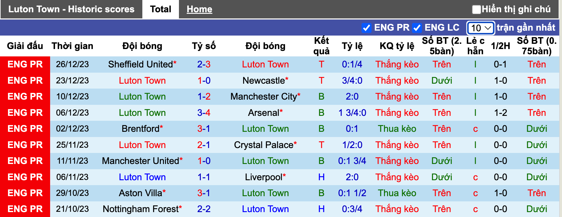 Nhận định, soi kèo Luton Town vs Chelsea, 19h30 ngày 30/12 - Ảnh 2