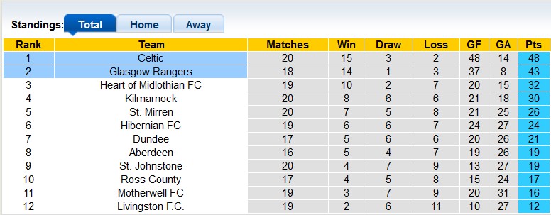 Soi kèo phạt góc Celtic vs Rangers, 19h30 ngày 30/12 - Ảnh 4