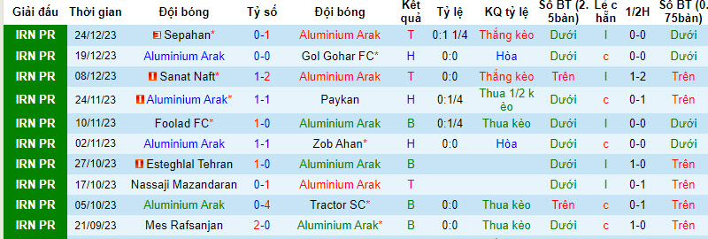 Nhận định, soi kèo Aluminium Arak vs Malavan, 18h30 ngày 31/12 - Ảnh 1