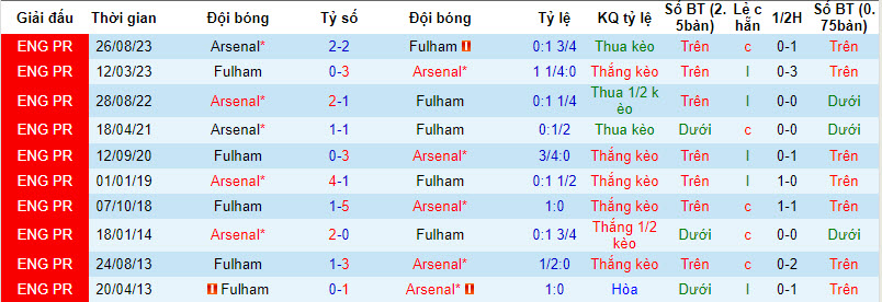 Nhận định, soi kèo Fulham vs Arsenal, 21h ngày 31/12 - Ảnh 3