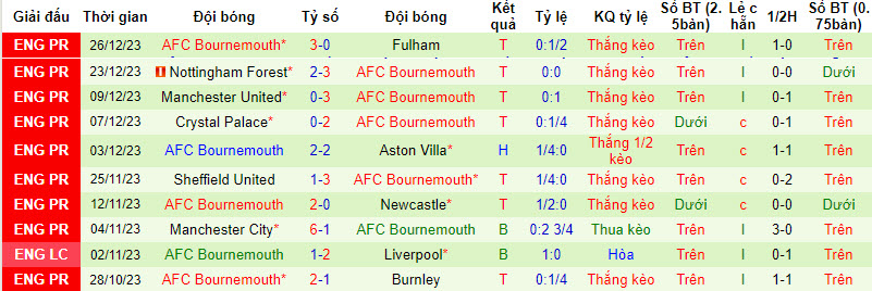 Nhận định, soi kèo Tottenham vs Bournemouth, 21h ngày 31/12 - Ảnh 2