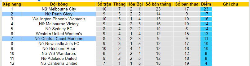 Soi kèo phạt góc nữ Central Coast Mariners vs nữ Perth Glory, 12h15 ngày 31/12 - Ảnh 4