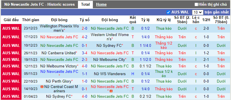 Soi kèo phạt góc nữ Newcastle Jets vs nữ Adelaide, 13h00 ngày 31/12 - Ảnh 1