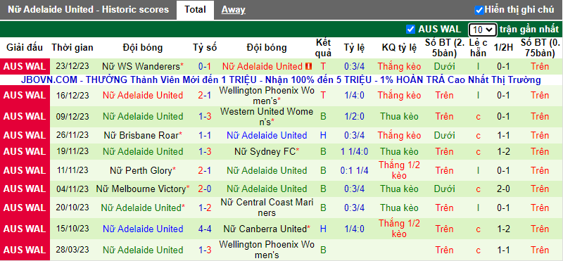 Soi kèo phạt góc nữ Newcastle Jets vs nữ Adelaide, 13h00 ngày 31/12 - Ảnh 2