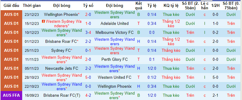 Soi kèo phạt góc WS Wanderers vs Macarthur, 13h ngày 1/1 - Ảnh 1