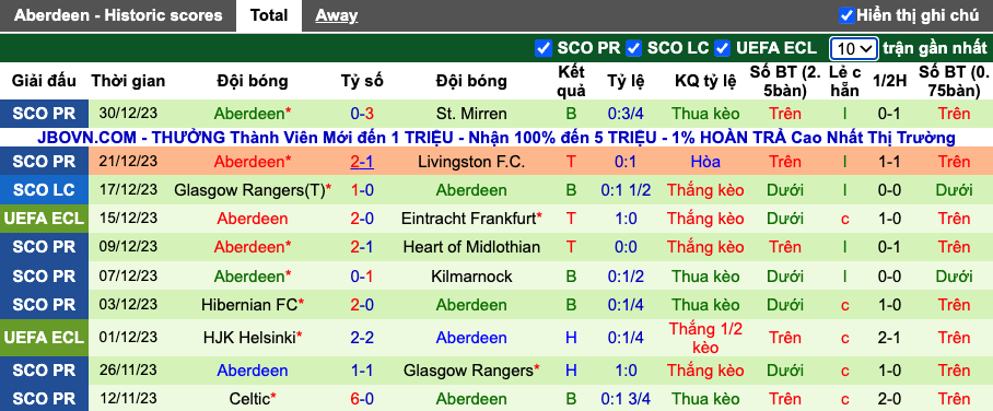 Nhận định, soi kèo Ross County vs Aberdeen, 22h00 ngày 2/1 - Ảnh 3