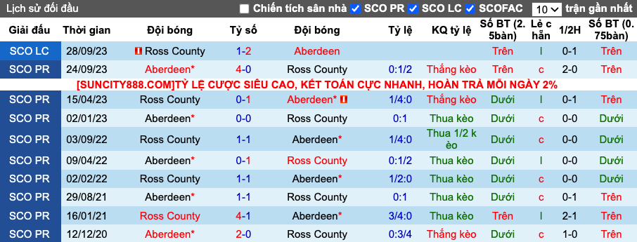 Nhận định, soi kèo Ross County vs Aberdeen, 22h00 ngày 2/1 - Ảnh 4