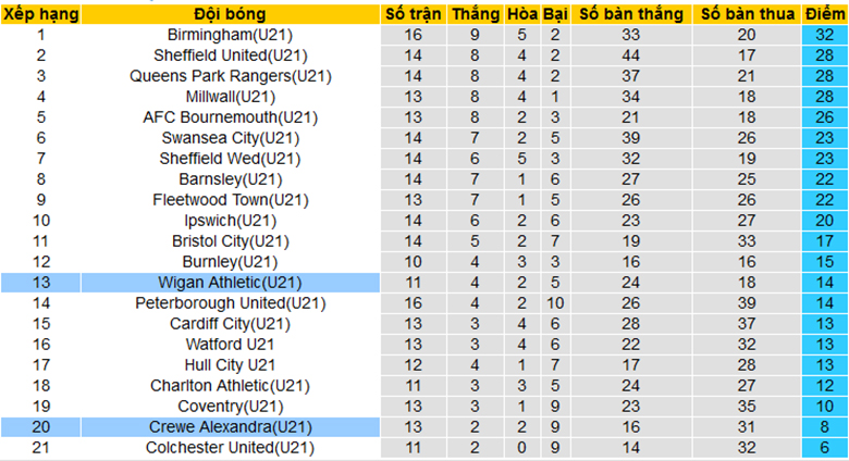 Nhận định, soi kèo Wigan U21 vs Crewe U21, 20h00 ngày 3/1 - Ảnh 4