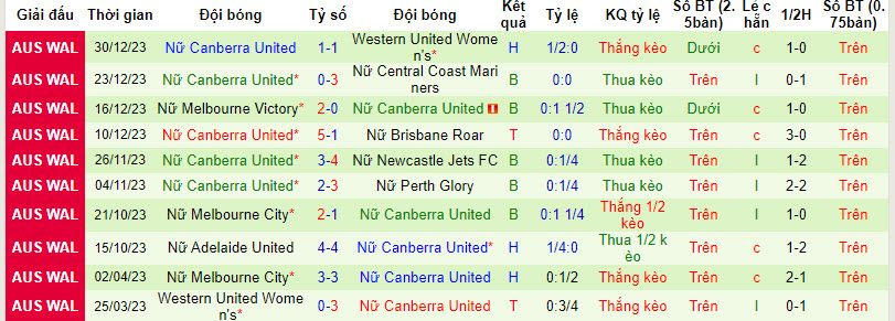 Nhận định, soi kèo nữ Sydney vs nữ Canberra, 15h ngày 3/1 - Ảnh 2