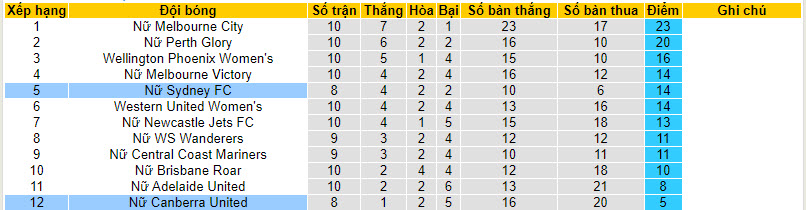 Nhận định, soi kèo nữ Sydney vs nữ Canberra, 15h ngày 3/1 - Ảnh 4