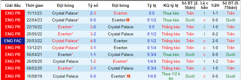 Lịch sử đối đầu Crystal Palace vs Everton, 3h ngày 5/1 - Ảnh 2