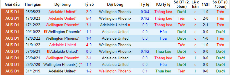 Nhận định, soi kèo Adelaide vs Wellington Phoenix, 15h45 ngày 4/1 - Ảnh 3