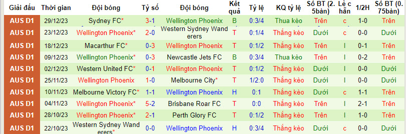 Soi kèo phạt góc Adelaide vs Wellington Phoenix, 15h45 ngày 5/1 - Ảnh 2