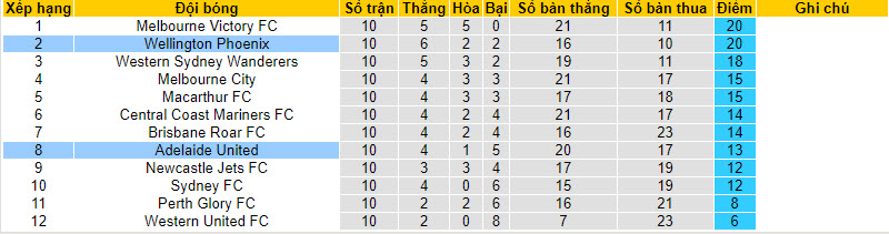Soi kèo phạt góc Adelaide vs Wellington Phoenix, 15h45 ngày 5/1 - Ảnh 4