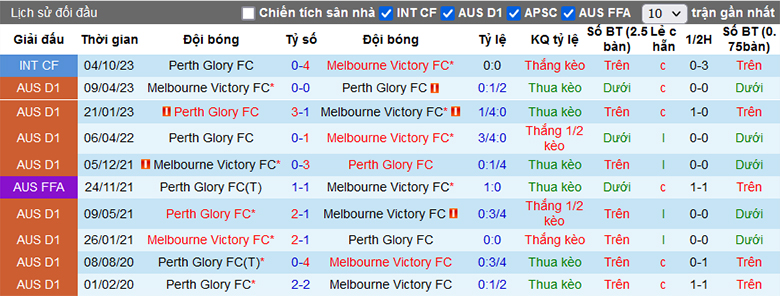 Nhận định, soi kèo Perth Glory vs Melbourne Victory, 17h45 ngày 6/1 - Ảnh 1