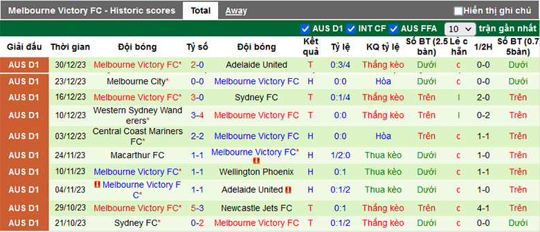 Nhận định, soi kèo Perth Glory vs Melbourne Victory, 17h45 ngày 6/1 - Ảnh 3