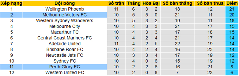 Nhận định, soi kèo Perth Glory vs Melbourne Victory, 17h45 ngày 6/1 - Ảnh 4