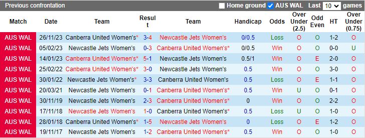 Soi kèo phạt góc nữ Newcastle Jets vs nữ Canberra, 13h00 ngày 6/1 - Ảnh 3