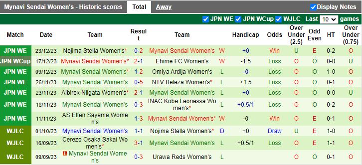 Nhận định, soi kèo nữ JEF United vs nữ Sendai, 11h00 ngày 7/1 - Ảnh 2