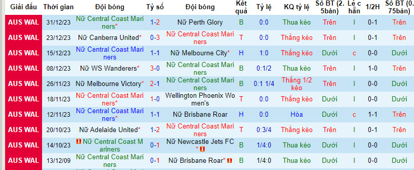 Soi kèo phạt góc nữ Central Coast Mariners vs nữ Sydney, 14h ngày 7/1 - Ảnh 1