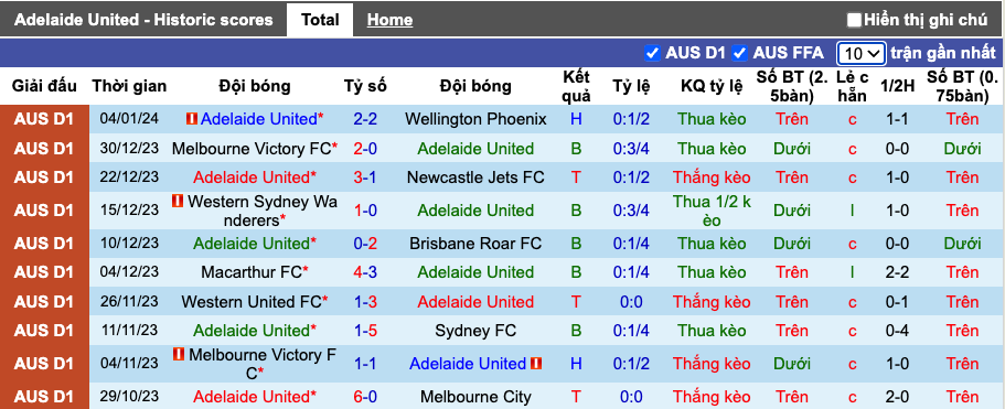 Soi kèo phạt góc Adelaide vs Macarthur, 15h45 ngày 8/1 - Ảnh 2