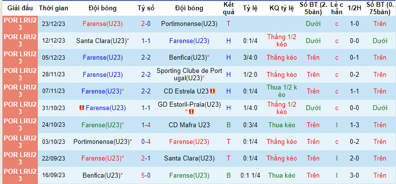 Soi kèo phạt góc Farense U23 vs Portimonense U23, 18h ngày 8/1 - Ảnh 1