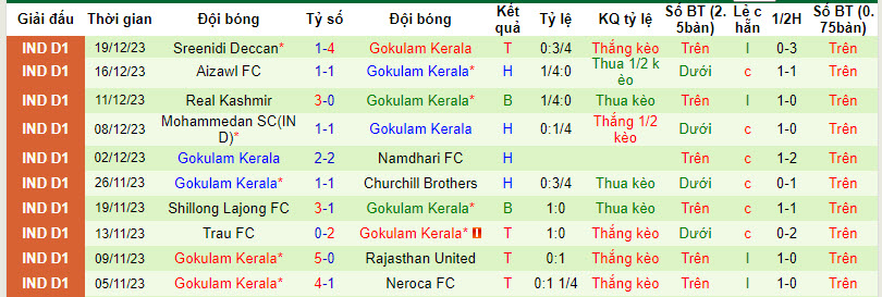 Nhận định, soi kèo Mumbai vs Gokulam Kerala,15h30 ngày 11/1 - Ảnh 2